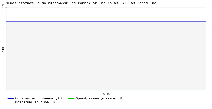 ���������� �� ���������� ns.forpsi.cz. ns.forpsi.it. ns.forpsi.net.